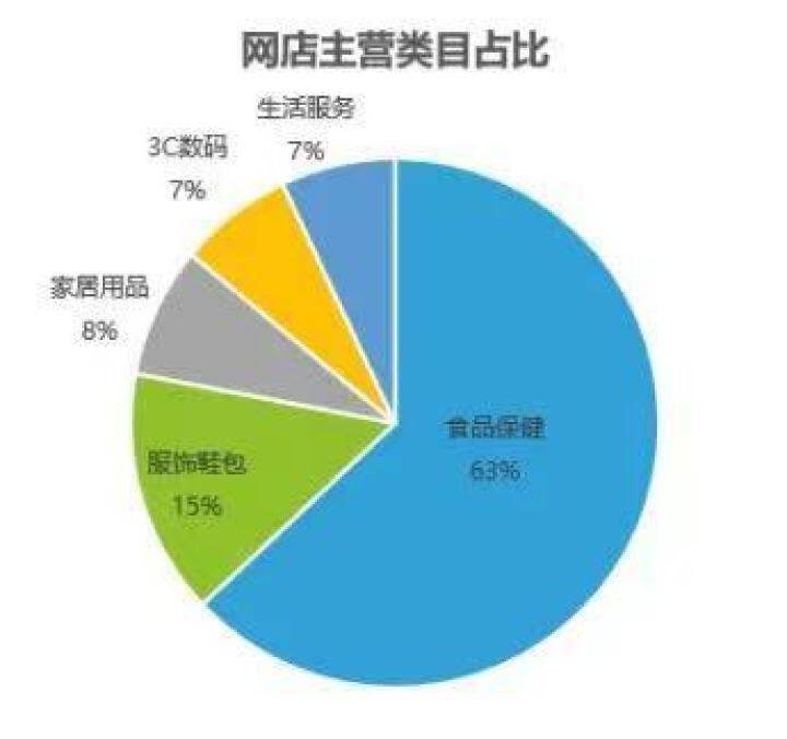 主营类目在线商品占比的重要性及其影响探究