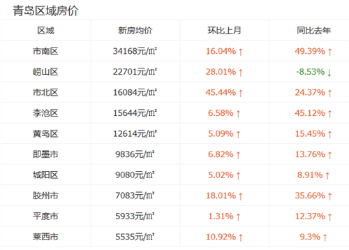 青岛房价走势最新分析