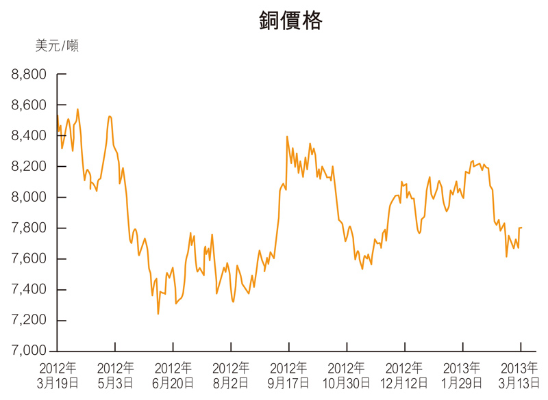 最新费铜价格动态及其对全球市场的影响