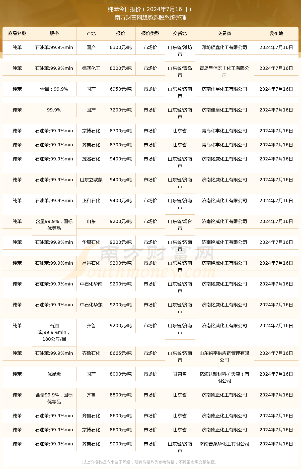 7042最新价格动态及至2024年未来趋势预测