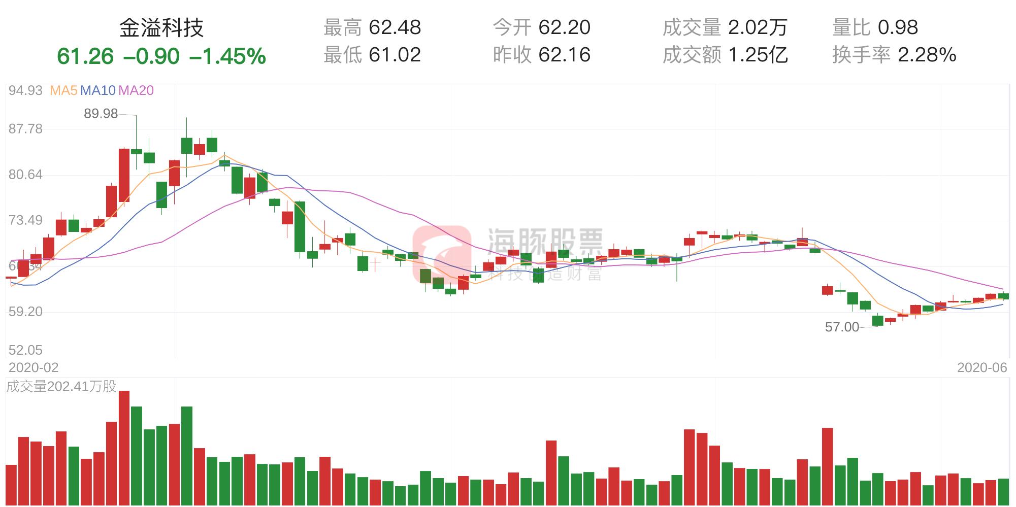 金溢科技股票最新消息全面解析