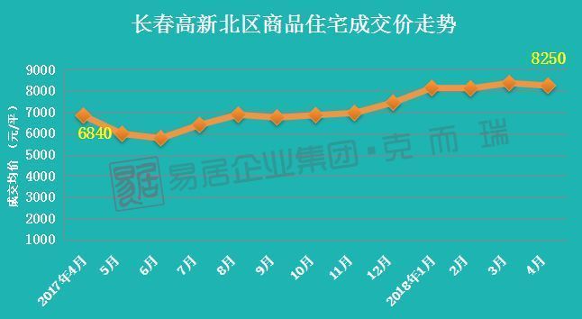 长春市房价走势最新动态，繁荣背后的趋势与面临挑战