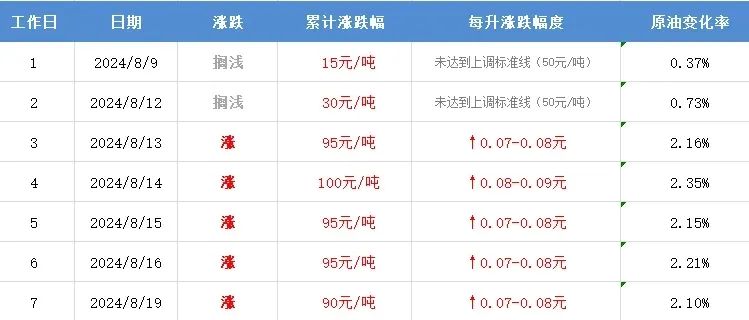 2024年7月油价调整动态，市场趋势、影响因素与应对策略解析