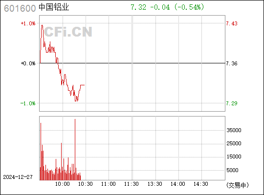 中国铝业最新动态及601600走向与前景深度解析