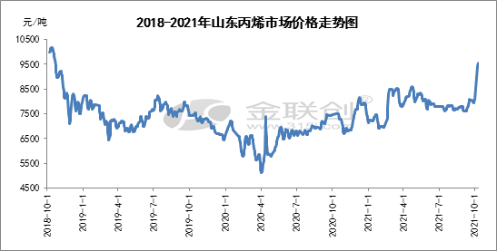 丙烯大涨最新动态及市场走势分析与未来展望