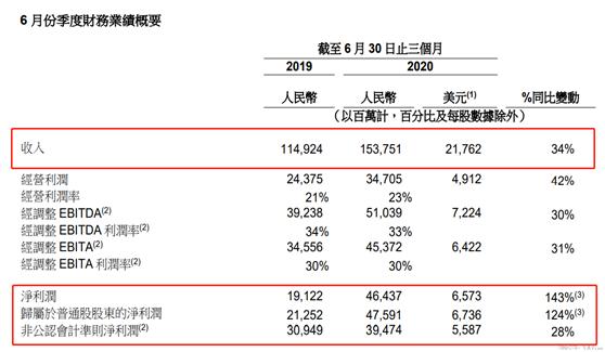 阿里业绩亮眼，数字经济再启新篇章